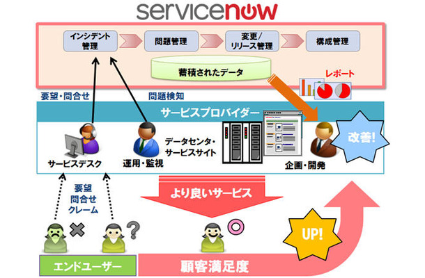 サービスプロバイダーでの「ServiceNow」の利用イメージ