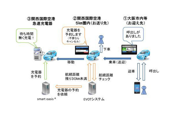 兼松など、関西国際空港の急速充電器を使ってEVタクシー自動予約機能の実証実験