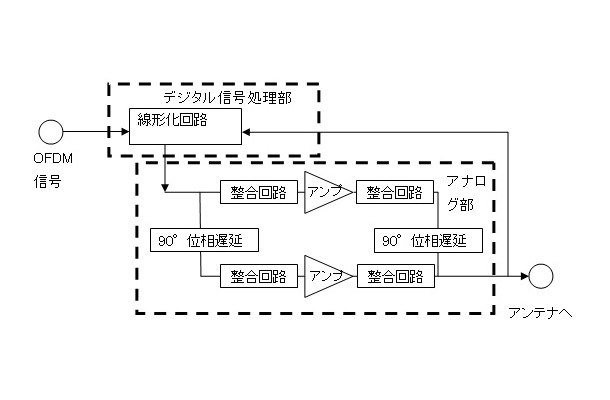 　富士通研究所は13日、WiMAX端末向けの送信用アンプの効率を従来比2倍とする新技術を発表した。