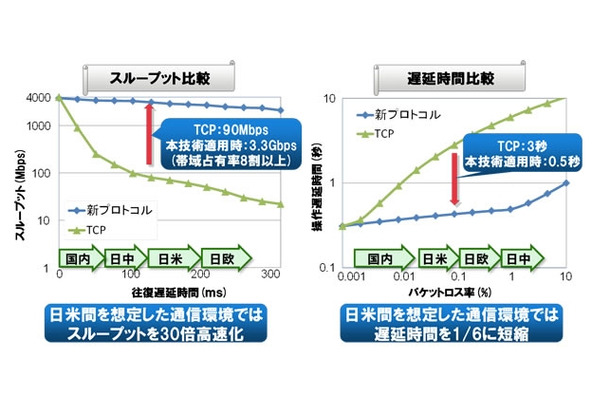 新プロトコルの効果