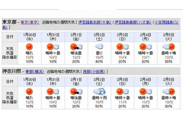 東京都・神奈川県の週間天気