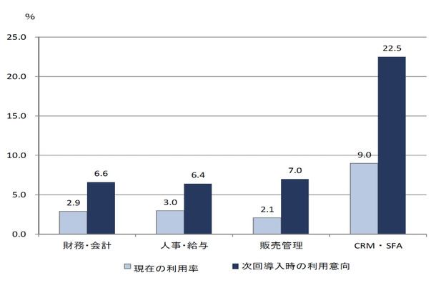 SaaSの利用率と今後の利用意向