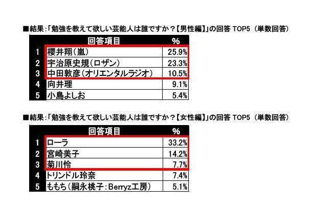 勉強を教えて欲しい芸能人は？