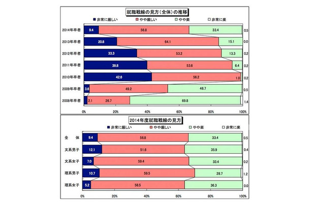 就職戦線の見方の推移