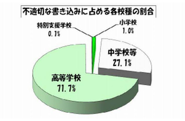 不適切な書込みに占める各校種の割合