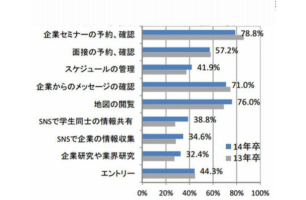 スマートフォンは就職活動のどのような場面で役立つか