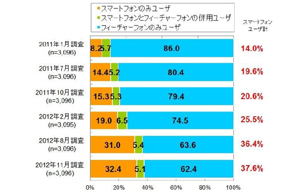 フィーチャーフォンとスマートフォンのユーザー比率