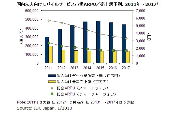 国内通信サービス市場 2012年の推定と2013年～2017年の予測