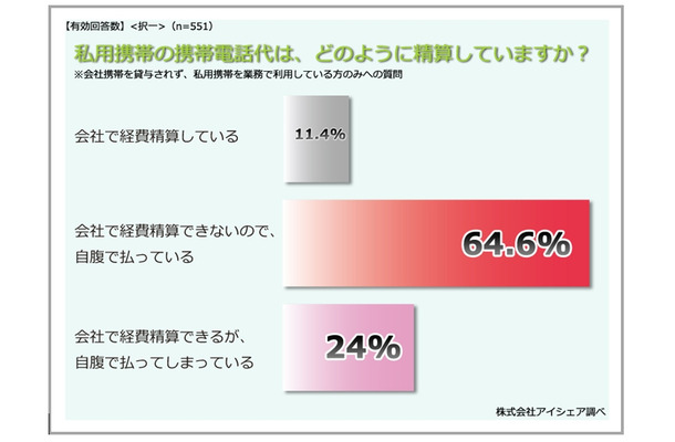 携帯電話代の主な請求方法（会社携帯を貸与されず、私用携帯を利用している人）