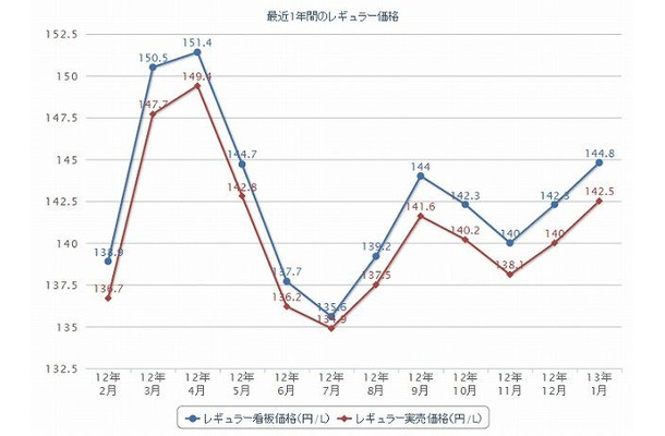 最近1年間のレギュラー価格