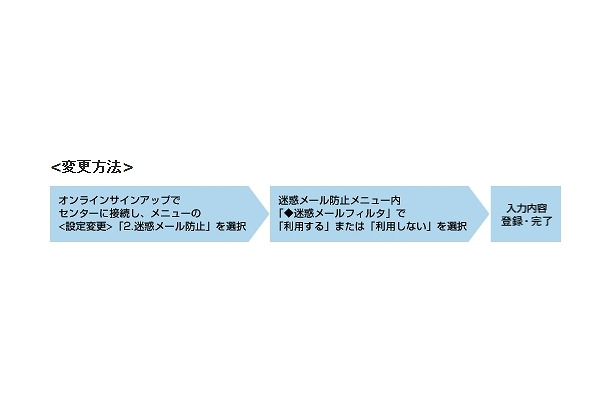 「迷惑メールフィルタ」の設定方法