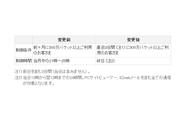 データ通信速度の制御条件