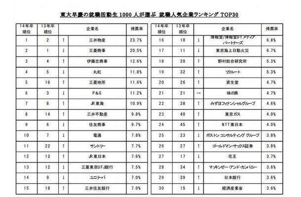 東大早慶の就職活動生1,000人が選ぶ 就職人気企業ランキングTOP30