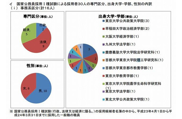 文科省、国家公務員採用I種試験による採用者30人の専門区分、出身大学・学部、性別の内訳（事務系）