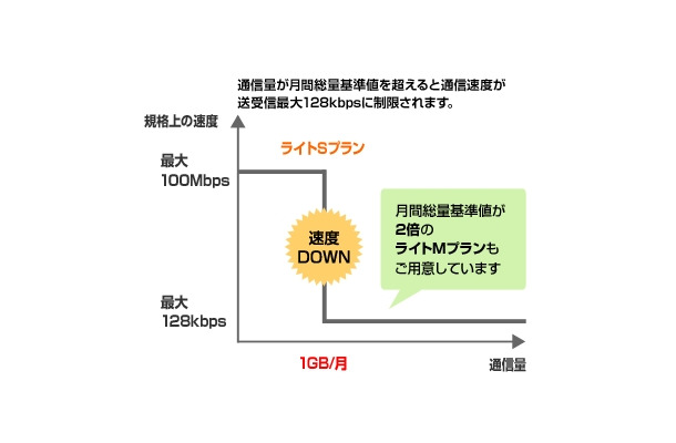 「ライトSプラン」の概要