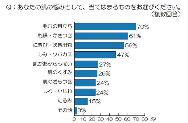 肌の悩みとしてあてはまるもの