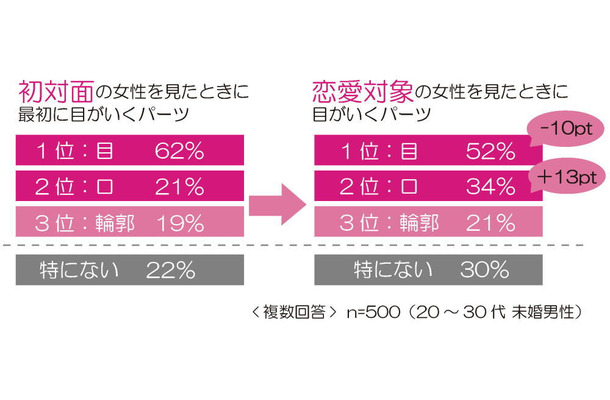 恋愛対象の女性を見た時、目がいくパーツ