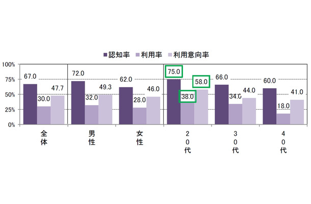 「カメラアプリ」「GPSアプリ」の認知率・利用率・利用意向率