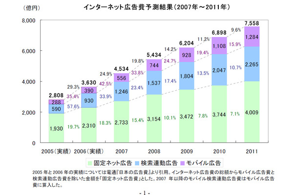 インターネット広告費の予測