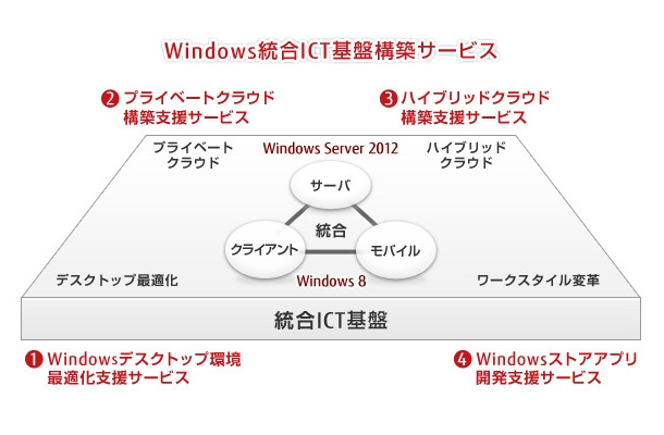 Windows統合ICT基盤の構築支援サービスの概要