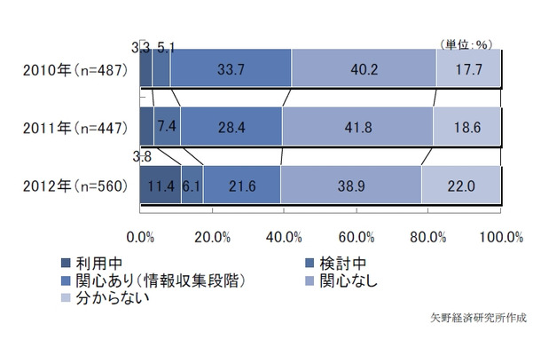 プライベートクラウド（自社クラウド基盤）の関心及び利用率