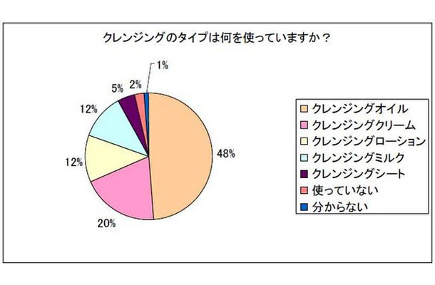 クレンジングのタイプは何を使っていますか？