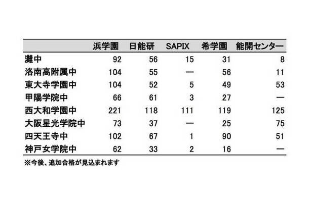 関西難関中学入試、塾別合格速報