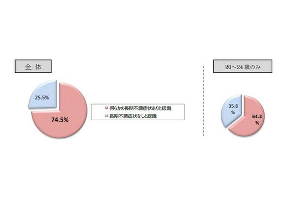 日本人の7割以上が長期的な不調症状有りと認識