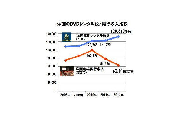 洋画レンタルと劇場興行の動向