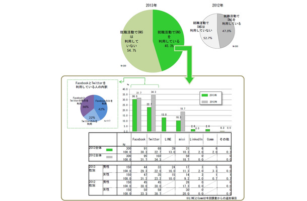 就職活動でのSNS利用率