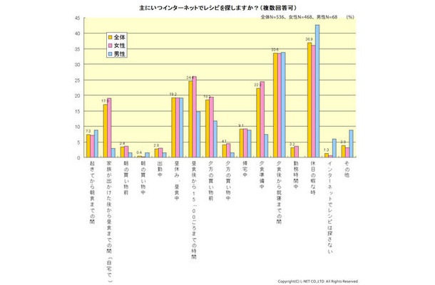 主にいつインターネットでレシピを探しますか？