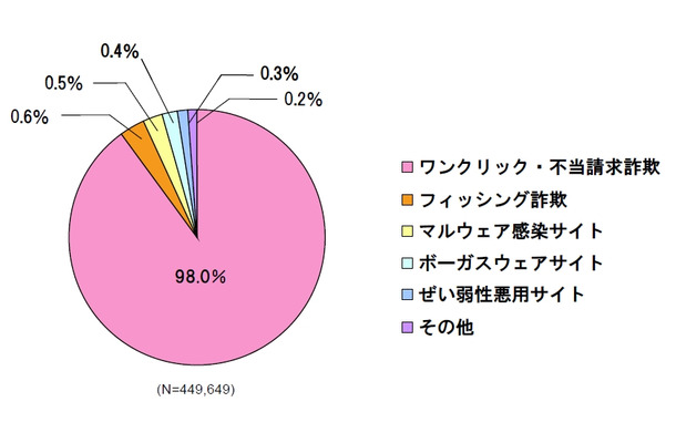 ネット詐欺サイトの検知数（2013年1月度）