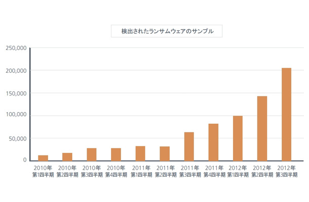 検出されたランサムウェアのサンプル数