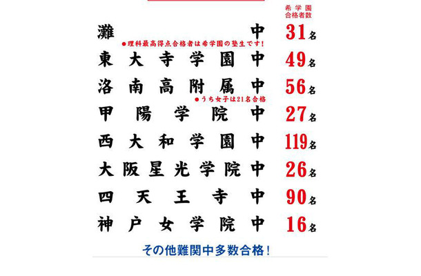 希学園関西の合格実績　平成25年1月28日19時現在