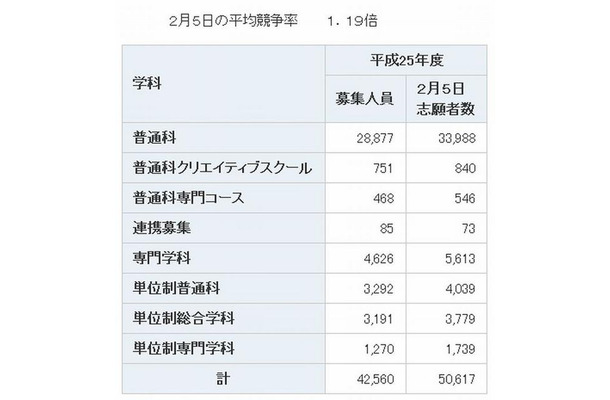 全日制課程の志願状況