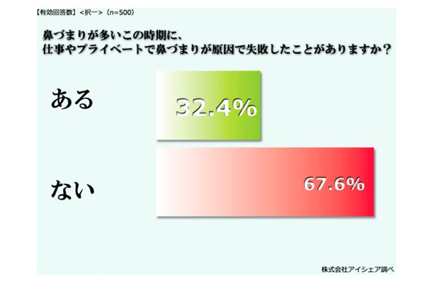 仕事やプライベートで鼻づまりが原因で失敗した経験があるか