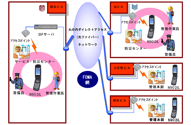 多拠点型ビル管理用通信システムの概要