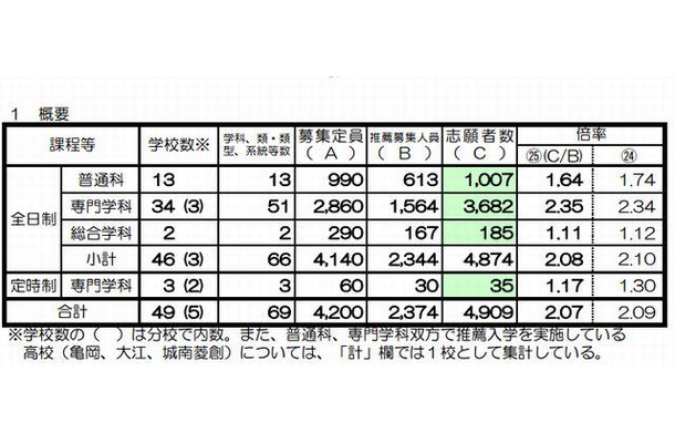 推薦入試の志願状況