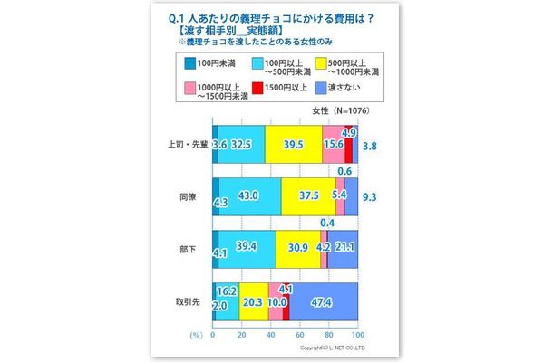 1人あたりの義理チョコにかける費用は？【渡す相手別＿実態額】