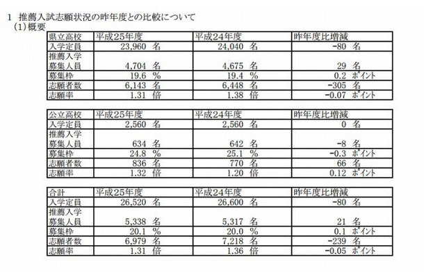 推薦入試志願状況の昨年度との比較について