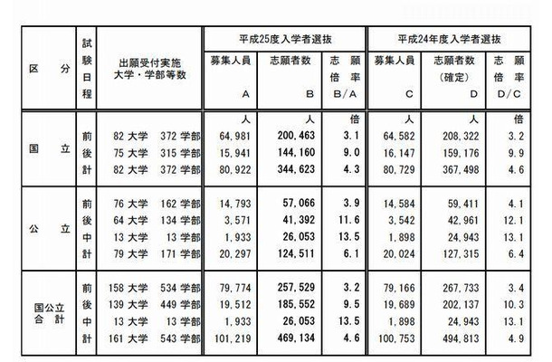 公立 出願 状況 大学 国