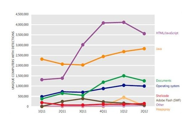 2011年第1四半期～2012年第2四半期中、種類の異なる悪用を報告した一意のコンピュータの台数