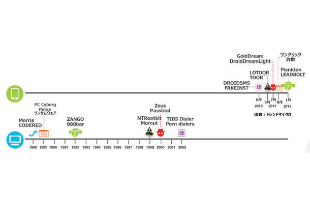 Android端末およびPC向け不正プログラムを時系列で比較