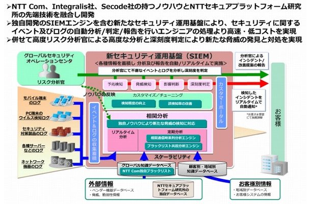 新セキュリティ運用基盤の概要