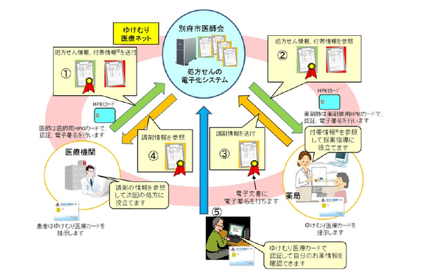 「処方せんの電子化システム」仕組みと活用の全体的なイメージ