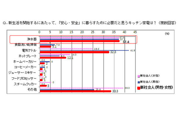 新社会人に聞いた、「安心・安全」に新生活を開始するために必要なキッチン家電、「浄水器」が1位。