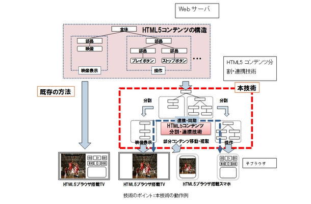 新技術の概要