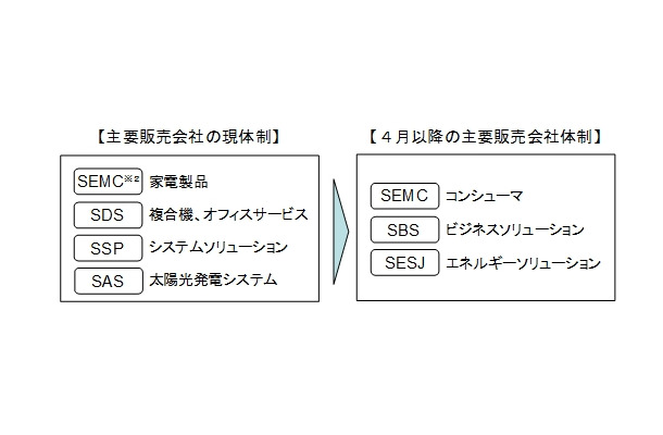 4月以降の主要販売会社体制