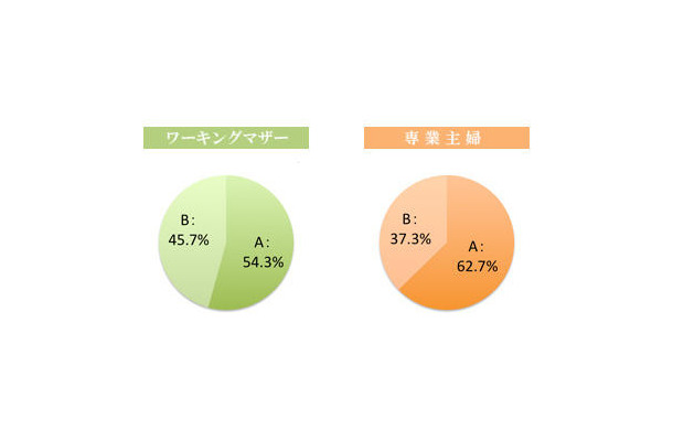 （純粋な仮定として）今すぐ死ななければならないとしたら？【A．自分】【B．夫】