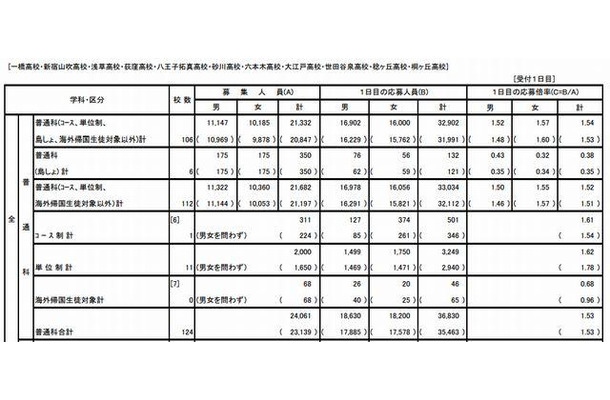 平成25年度東京都立高等学校入学者選抜応募状況（全日制・普通科）